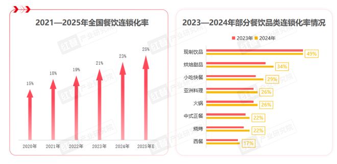 店平均生命周期将缩短至15个月CQ9电子登录2025年餐饮(图4)