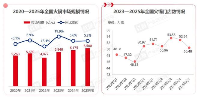 店平均生命周期将缩短至15个月CQ9电子登录2025年餐饮(图5)